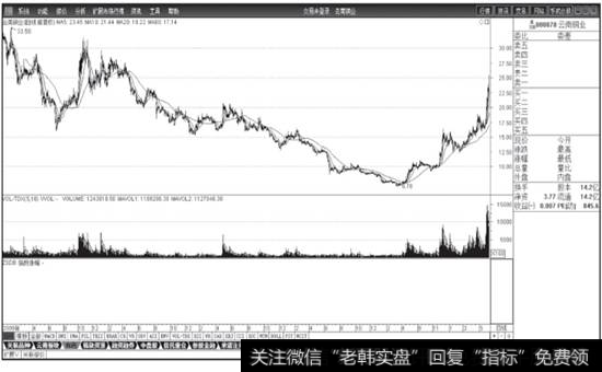 图4-7  云南铜业2010-2015年7月股价日线图