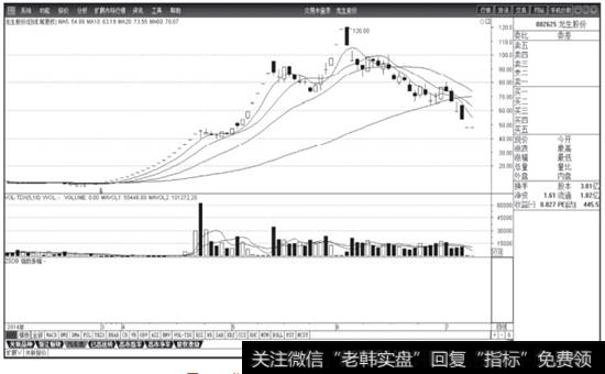 图4-11  龙生股份2014年12月-2015年7月股价日线图