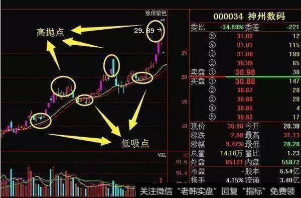 波段操作