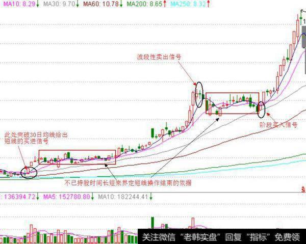 短线操作不以股票运作时间长短来衡量