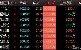 A股明日有望大涨个股：汽车板块+海南板块+芯片+油气板块「附股」