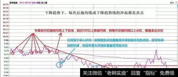 下降趋势下，每次反抽均线或下降趋势线的冲高都是卖点