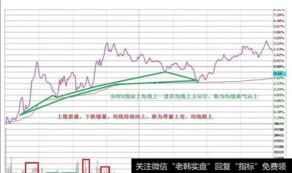 低开后快速冲上均线并通气向上，均线跟上