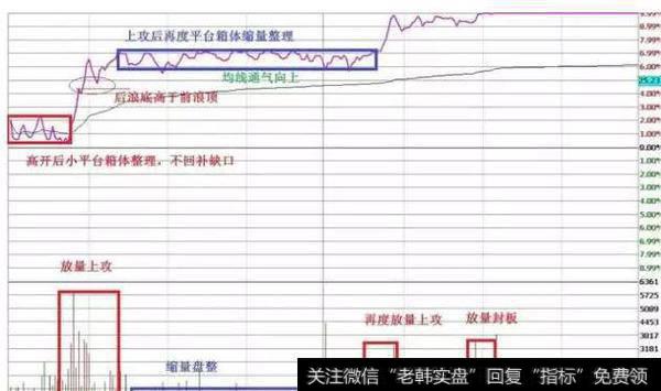 高开后高走，均线向上通气，后浪底高于前浪顶，均线跟上