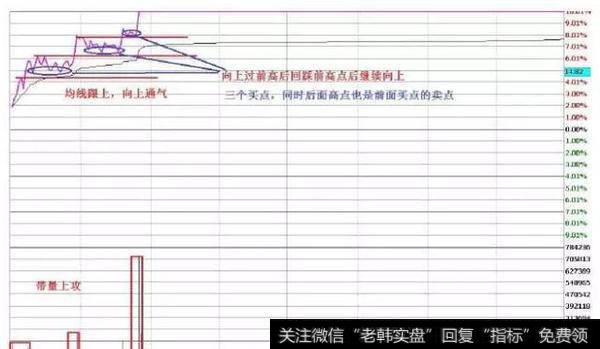 向上过前高后回踩前高点后继续向上，均线跟上