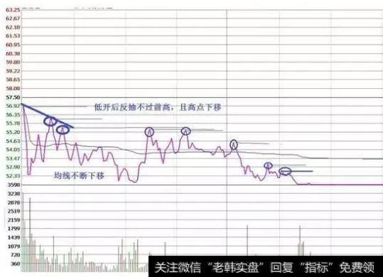 低开后反抽不过前高且高点下移，均线跟下