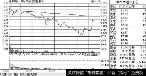 图3 鲁丰股份下跌渐进式波动