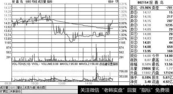 图5 盘中突发式下跌