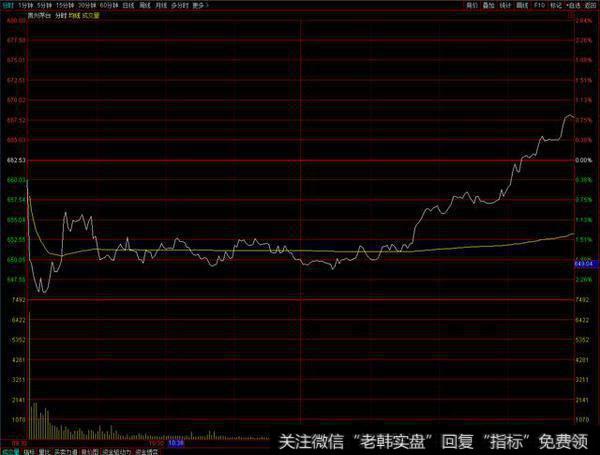 一般出现这类转变，都是一种新的信号、或者说面临一个积极信号来临的时候。