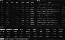 大智慧主题关注：主题关注信息