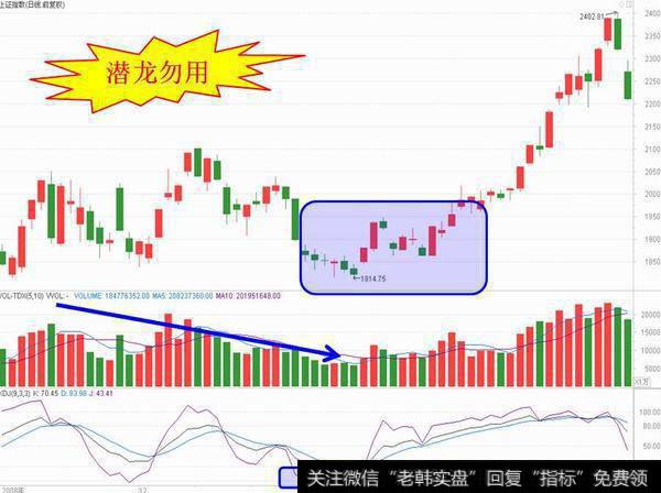 “潜龙勿用”的盘面特征！