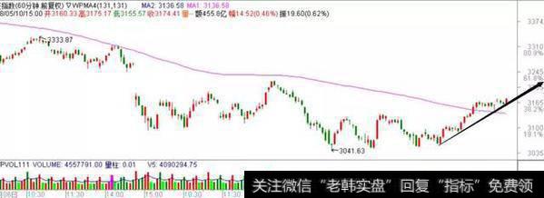 盘在60分钟级别上升通道中