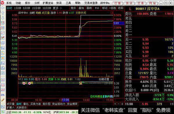 一个期盼已久的分时带突指标公式