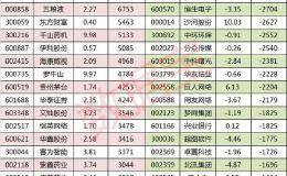 资金流向：主力尾盘抢筹股名单曝光 多只医药股上榜