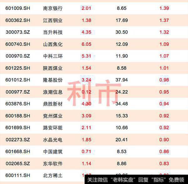 周五主力资金流入前30名