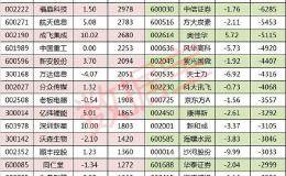 资金流向：8股尾盘遭抢筹 中科三环净流入资金居首