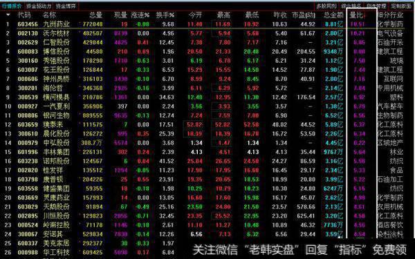 选股方法是使用<a href='/tpszzs/164584.html'>量比排行</a>榜