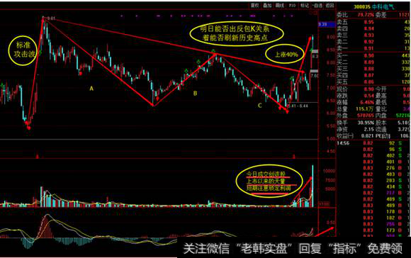 中科电气日线图