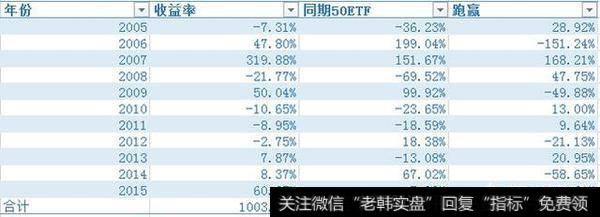 操作510050 50ETF