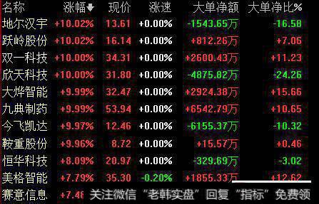 每天都有几只高送转股表现强势