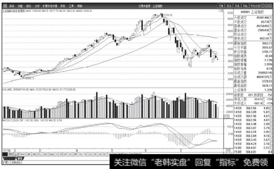 图4-15  上证指数2015年2-7月股价日线图