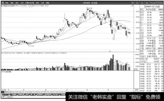 图4-16  格力电器2015年2-7月股价日线图