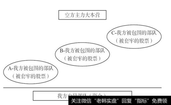 图4-17  股票被套模拟图