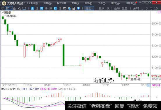 背离低点买入的止损点