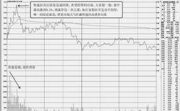 分时图盘口信息综合分析：快速拉高，急速回落