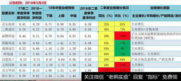 中报预告业绩高增长个股