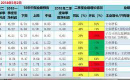 重大利好：中报预告业绩高增长个股，<em>5月牛股</em>大本营，抓住了！