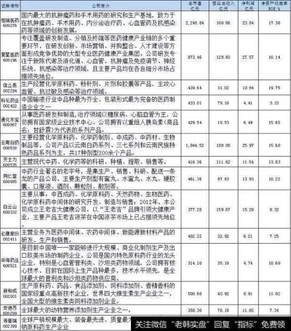 制药龙头股名单