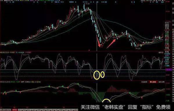 MACD+KDJ买入法