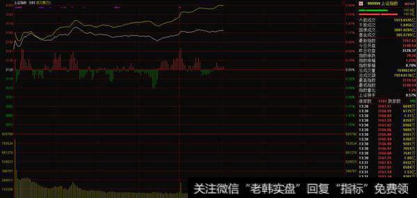 交易不分析操盘不盯盘