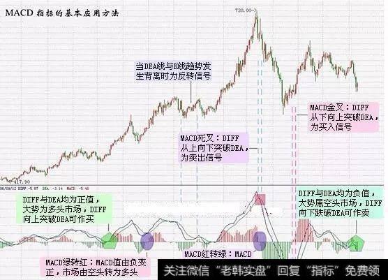 MACD基本应用方法