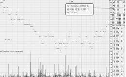 分时图盘口信息综合分析：垫单推高诱多，快速大单砸盘(图解）