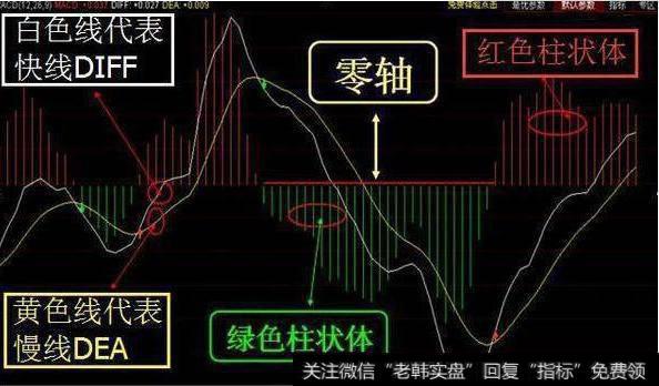 MACD史上最经典技术指标