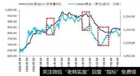 黄金ETF——SPDR