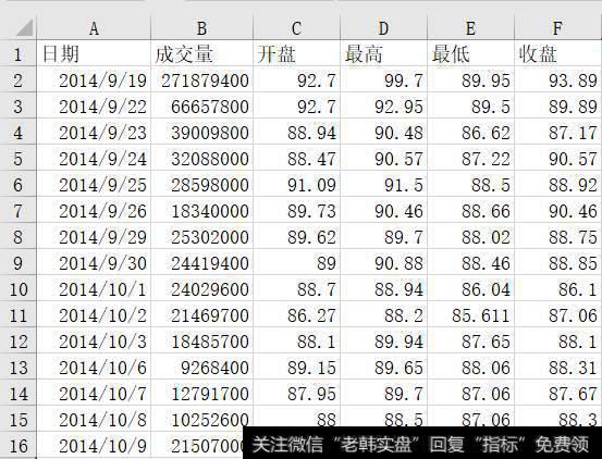 阿里巴巴在刚上市时的股价变化数据