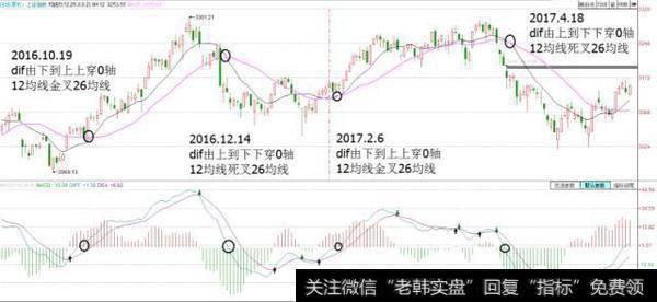 DIF判断均线金叉、死叉