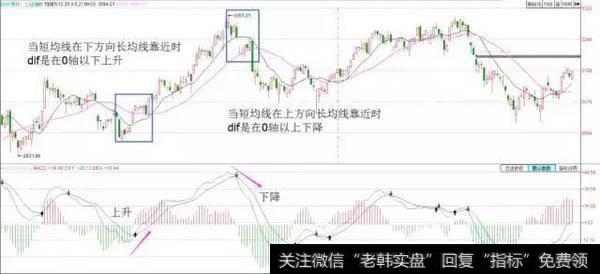 dif的上升与下跌与股价短期的走势密不可分