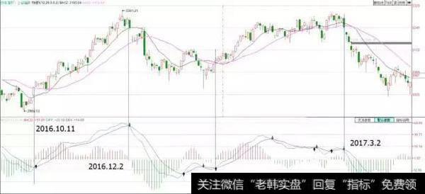 macd之参数设置