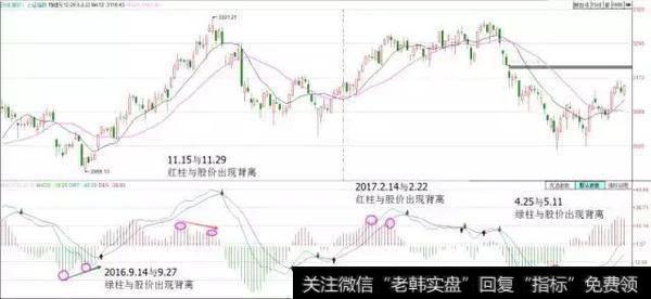 红绿柱最主要的作用就是看背离