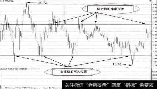 支撑线和阻力线组成的平行区间