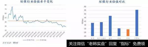 环保行业估值水平变化