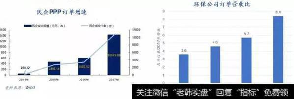 民企PPP订单增速