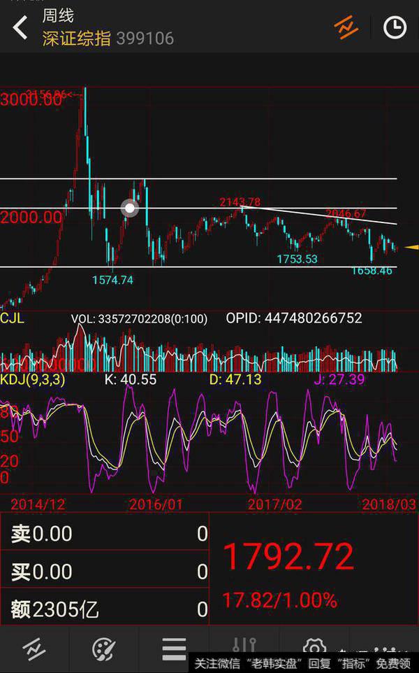 今日<a href='/scdx/289945.html'>沪指</a>重归3100点，牛市要来了吗？