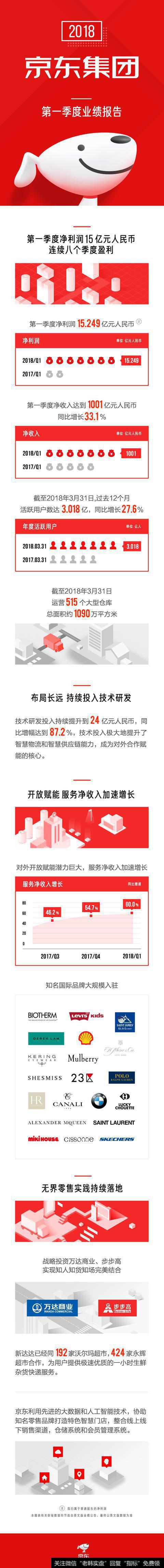 京东发布Q1财报：净利润突破15亿，连续八个季度盈利