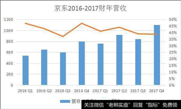 您好！您订阅的京东财报等待签收：净收入超千亿人民币！