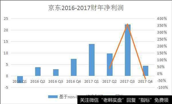 您好！您订阅的京东财报等待签收：净收入超千亿人民币！